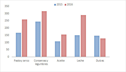 Comparación por productos 2015-2016