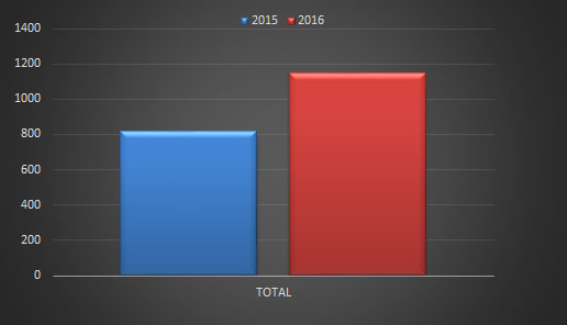 Comparación totales 2015-2016